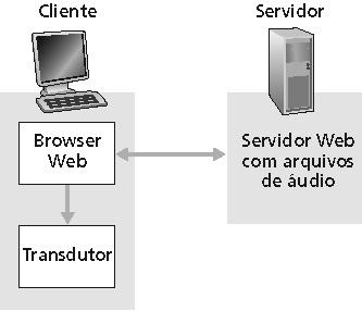 Multimídia Internet: abordagem simplista áudio ou vídeo armazenado em arquivo arquivos transferidos como objetos HTTP recebidos completamente pelo cliente Depois repassado para o tocador