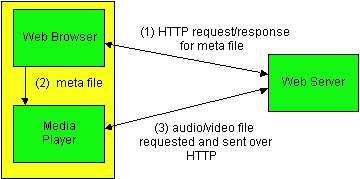 Multimídia Internet: abordagem com fluxos browser solicita metarquivo browser inicia o tocador (transdutor), passando o metarquivo