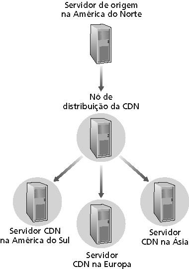 Redes de distribuição de conteúdo (CDNs -Content distribution networks) Replicação de conteúdo Usuário de uma CDN (ex, Akamai) é o provedor de conteúdo