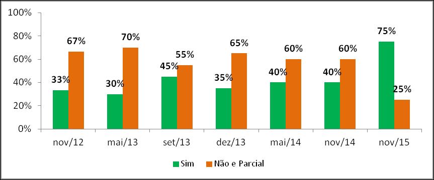 Atas e pautas das sessões Indicador do Observatório Fonte: Observatório Cidadão de Piracicaba Disponibilização das Atas e Pautas das Sessões Ordinárias e Extraordinárias da Câmara de Vereadores. 4.1.