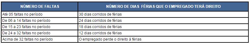 Por fim, sendo o salário pago por percentagem, comissão ou viagem, apurar-se-á a média percebida pelo empregado nos 12 (doze) meses que precederem à concessão das férias.