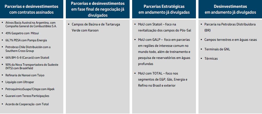 Evolução do Processo de Desinvestimento da Petrobras Valor