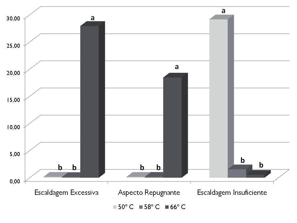 Norte Científico Periódico de divulgação científica do IFRR Figura 3 Representação gráfica do percentual de aves com escalda excessiva, aspecto repugnante e escalda insuficiente, submetidas a