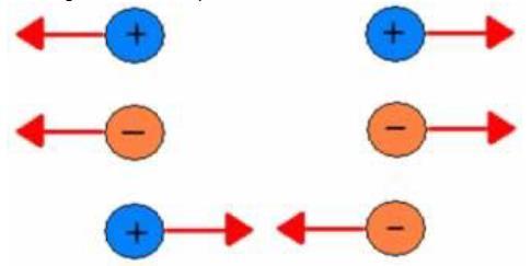 Materiais diferentes apresentam condutividades diferentes. Isso nos diz que em certos materiais as cargas elétricas se movem mais facilmente do que em outros materiais.