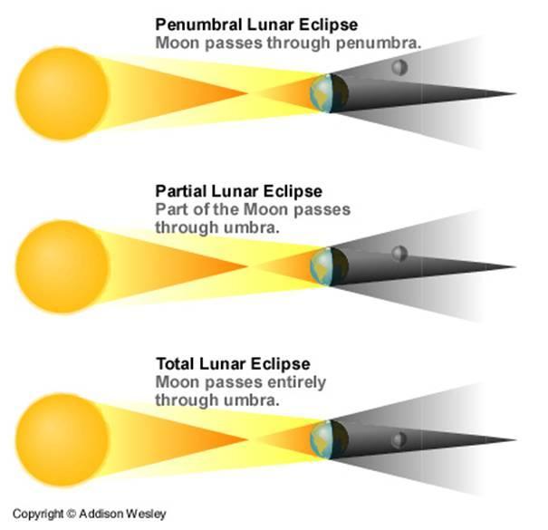 Eclipse Lunar Terra entre o Sol e a Lua Só