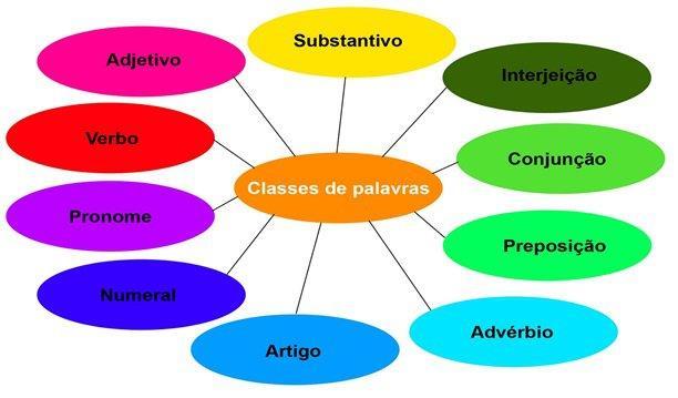 Mas, quais são as classes de palavras existentes na língua