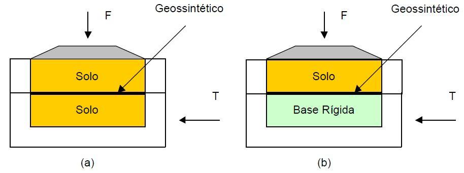 Figura 15. Representação esquemática do ensaio de corte direto: a) geossintético entre duas camadas de solo; b) geossintético entre a base rígida e solo. Adaptado de Aguiar (2003).