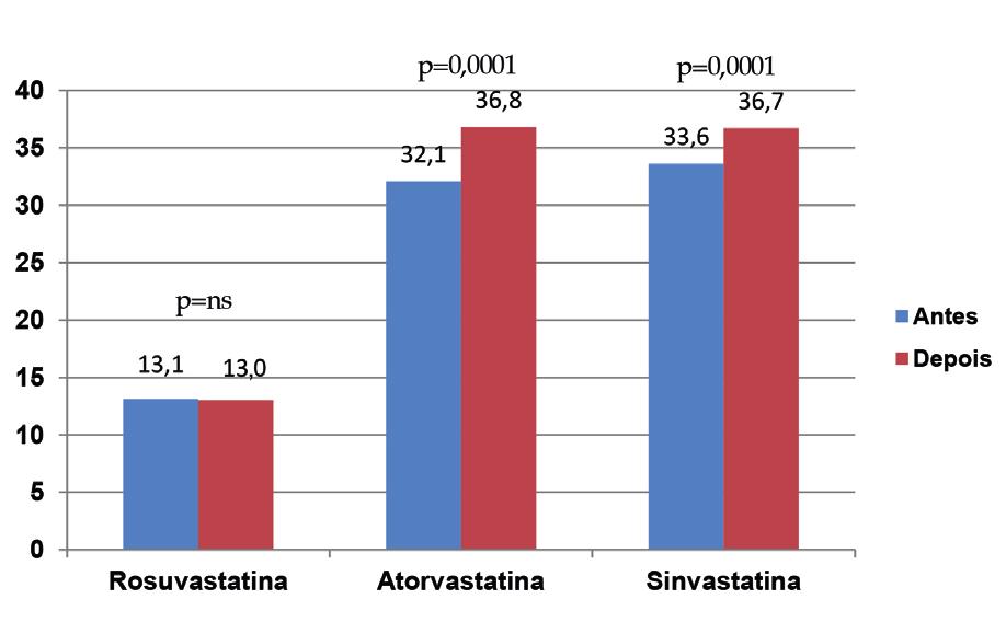 100 Int J Cardiovasc Sci. 2016;29(2):97-102 entretanto, valores de LDL-c entre 71-99 mg/dl (40,9%).