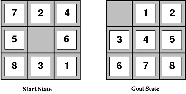 Miniprob:quebra-cabeças 8 peças Algumas definições Estados: posição das 8 peças e do vazio Estado inicial: qqr estado Função sucessor: esq, dir,