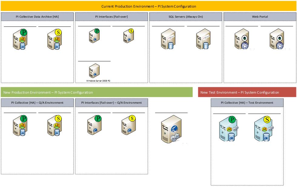 Arquitetura PI-SIRI Ambiente de produção (upgrade) Data Archive (HA) AF PI Interfaces: PI to PI, RDBMS, UFL Notifications