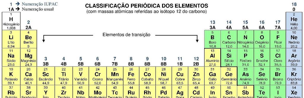 Formação da Tabela Periódica Sua estrutura é baseada na distribuição