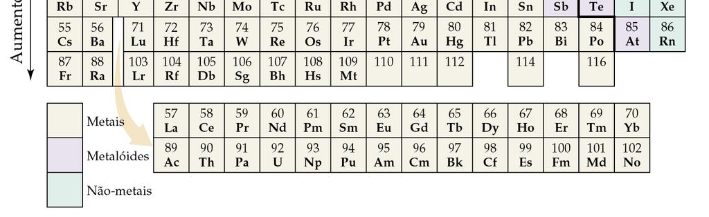1B e 2B - são os metais nobres e raros, possuem o subnível - d completo.