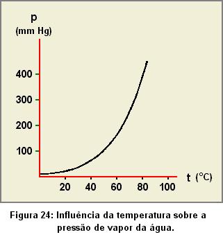 Influência da temperatura sobre a pressão de vapor da água Temperatura de saturação = ocorre na vaporização a uma dada