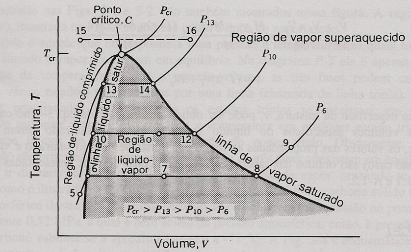 Diagrama temperatura-volume para regiões de líquido e vapor para a água 10 MPa