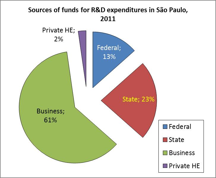 São Paulo: Gasto em P&D, 2011, por fonte Gasto em P&D total 1.