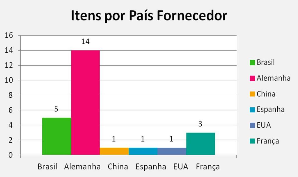 Analisando o GRÁFICO acima é possível perceber que, dos 12 fornecedores listados, Alemanha e Brasil representam, isoladamente, 34% (equivalente a 4 empresas por país) dos fornecedores de insumos