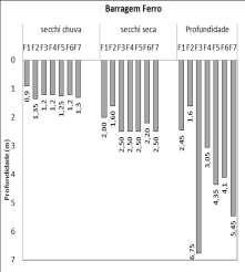 Figura 3: Profundidade total e transparência (secchi) das três barragens no período seco e chuvoso ao longo do período de setembro 2011 a dezembro 2012.