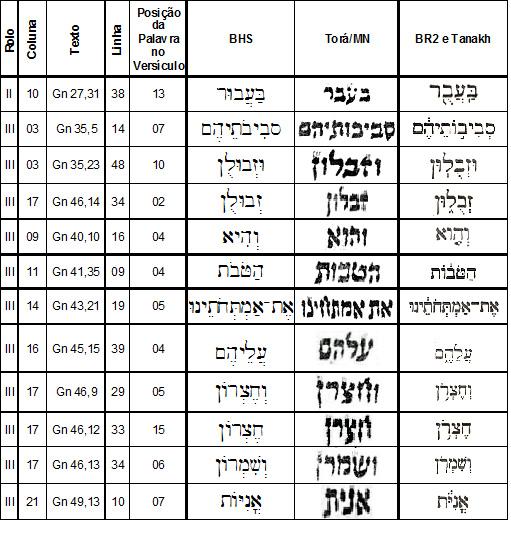 195 Códice Or 2626-8, além dos manuscritos Or 2375 (transcrito entre 1468-1480) e a Bíblia Shem Tob (datada de 1312).