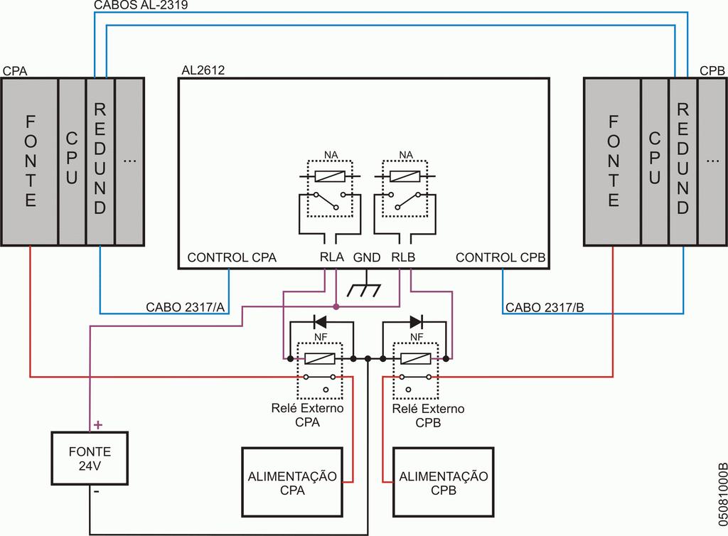 3. Configuração Conexões entre Elementos Centrais e Painel de Comando de Redundância PX2612 A figura seguinte mostra as conexões entre CPA e CPB, e entre estes CPs e o painel de comando de