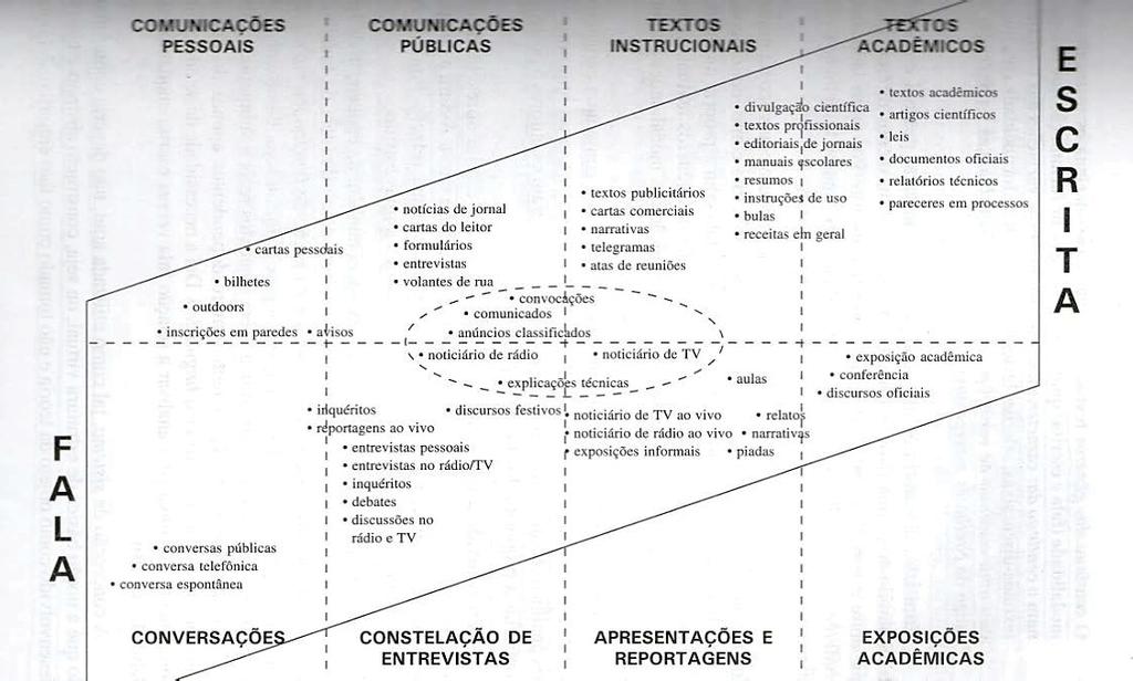Figura 1: Gráfico representativo do continuum fala e escrita Fonte: MARCUSCHI, 2010 Com vistas a explicar sua hipótese acerca das relações entre fala e escrita de um ponto de vista sociointeracional,