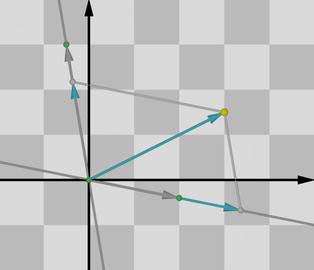 Unidade Combinação linear de vetores Proposição 13 Se nenhum dos vetores u e v é múltiplo do outro, então todo vetor do plano se escreve de uma única maneira como combinação linear de u e v.