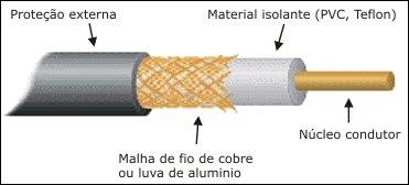 Cabo Coaxial Componentes: Condutor (núcleo de cobre); Dielétrico (material