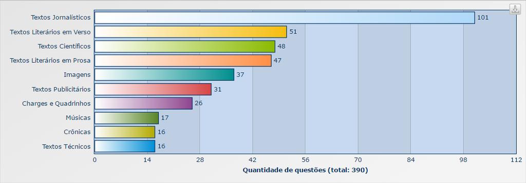 Gráficos estatísticos de conteúdos do Enem Área do conhecimento: Linguagens, Códigos e