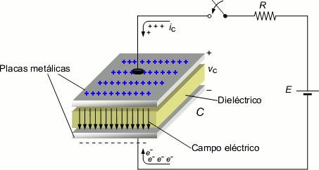 Capacitor Elemento armazenador.