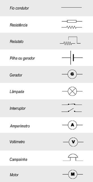 Elementos de circuito A simbologia para representar circuitos tem padrão internacional.