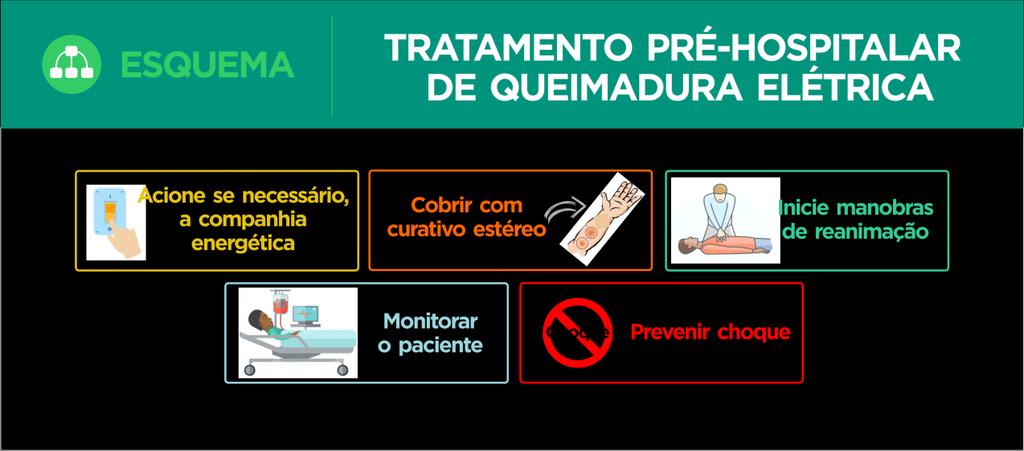 5.2 Queimaduras elétricas Os problemas mais graves produzidos por uma descarga elétrica são: parada respiratória ou cardiorrespiratória, danos no sistema nervoso central e lesões em órgãos internos.