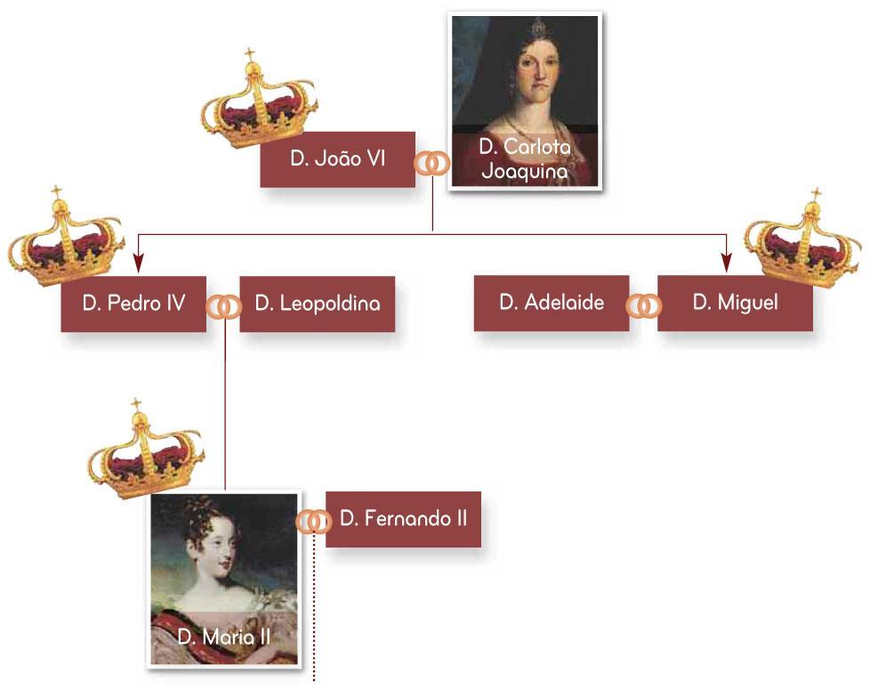 Em 1826 D. João VI morre e a instabilidade política agrava-se.