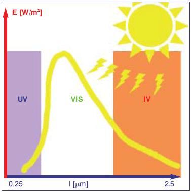 Figura 5.12: Espectro solar. A atmosfera terrestre e constituída basicamente de ar, nuvens e partículas solidas em suspensão.