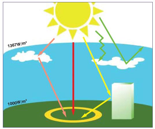 Ao atravessar a atmosfera terrestre a radiação incidente pode sofrer três fenômenos: absorção, reflexão e refração. Figura 5.