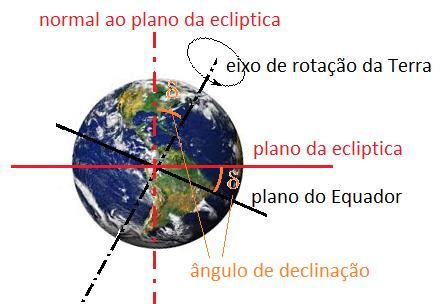Figura 5.4: Posicionamento da Terra em em relação ao plano da ecliptica. Esta rotação tem duração aproximada de 24 horas e explica a variação da incidência de radiação ao longo do dia (dia noite).