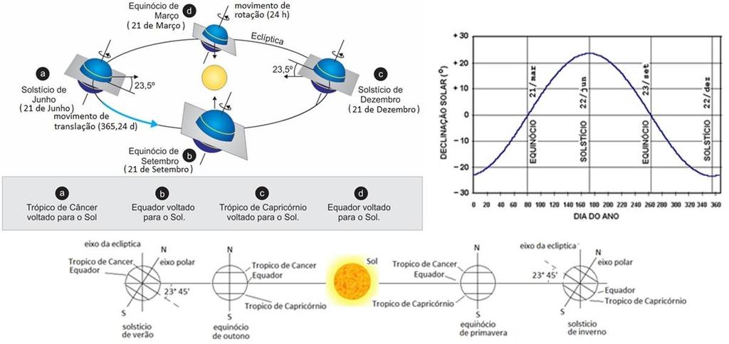 Devido ao movimento de translação a orientação do eixo polar da Terra em relação ao Sol varia, desta forma o ângulo entre a linha imaginária que une os centros do Sol e da Terra e o plano equatorial