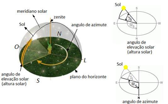 O angulo formado entre o plano do Equador terrestre e o plano de ecliptica, denominado angulo de declinação, varia entre -23 27 no solsticio de Dezembro e 23 27 no solsticio de Junho, conforme