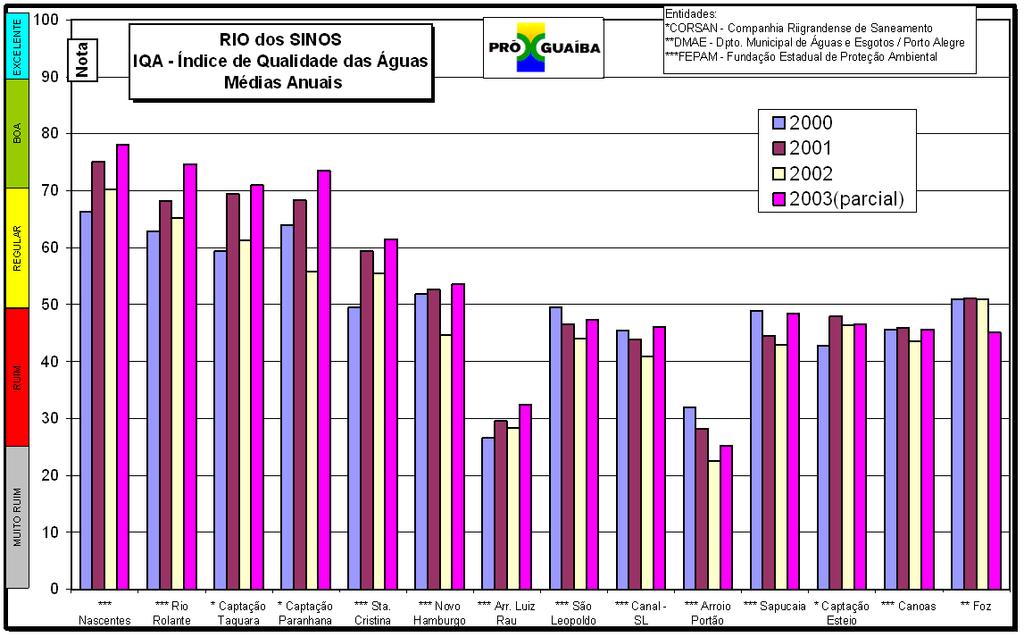 Figura 4.4.17 - Distribuição das médias anuais de IQA calculadas a partir das amostras obtidas ao longo da bacia hidrográfica do Sinos.