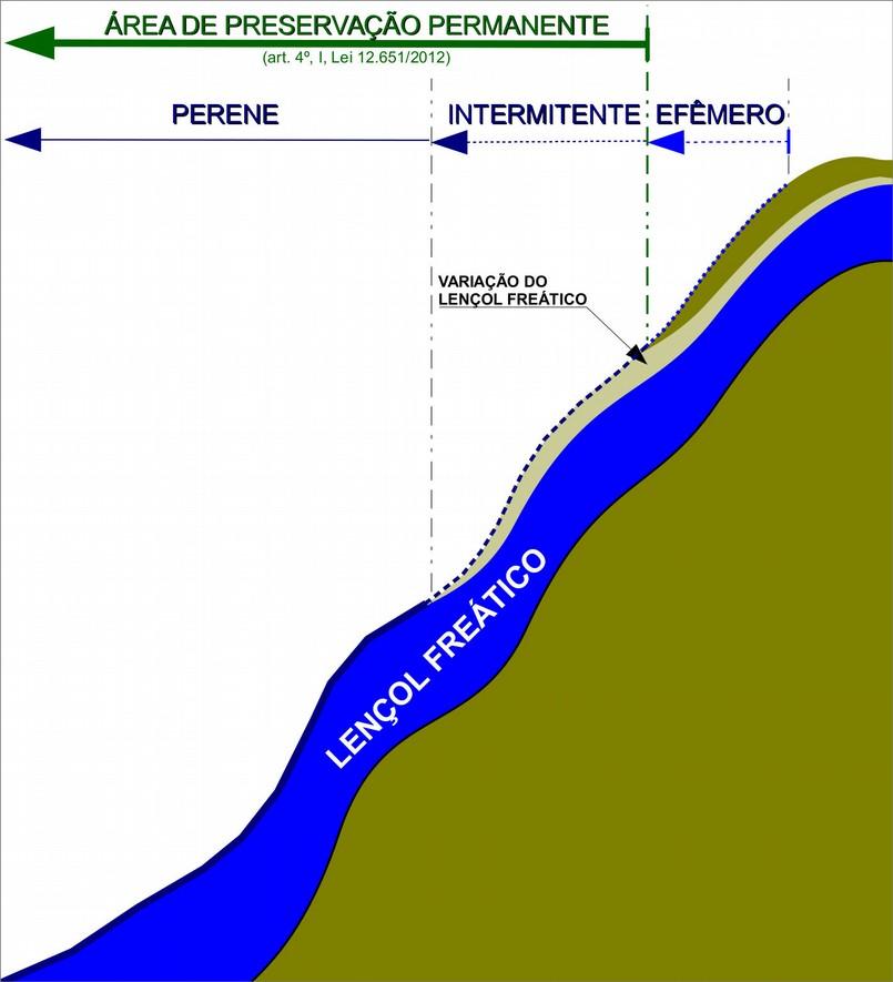 APP: CURSO D'ÁGUA Perfil esquemático das três modalidades de rios previstas na Lei