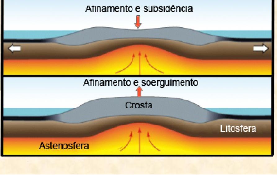 levantamento da pluma mantélica