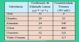 Questão 17 - (UDESC-SC-010) A tabela abaixo apresenta uma relação de substâncias e os seus respectivos valores de coeficiente de dilatação linear e condutividade térmica, ambos medidos à temperatura