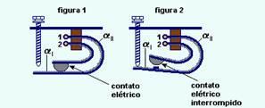 Questão 13 - (UFF-RJ) Nos ferros elétricos automáticos, a temperatura de funcionamento, que é previamente regulada por um parafuso, é controlada por um termostato constituído de duas lâminas