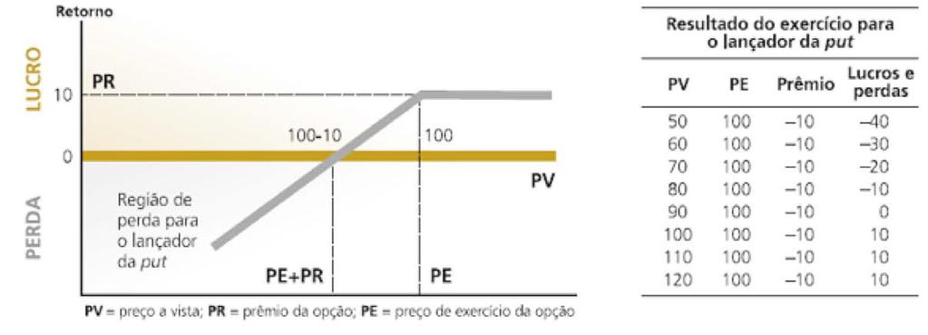 LANÇADOR DE OPÇÃO DE VENDA O lançador da put acredita que o preço a vista do ativo-objeto (PV) vai subir e que, na data de vencimento, será maior que o preço de exercício (PE) menos o prêmio (PR).