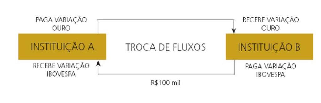 5.7 SWAP: CARACTERÍSTICAS E FUNÇÕES Swap consiste em um acordo entre duas partes para troca de risco de uma posição ativa (credora) ou passiva (devedora), em data futura, conforme critérios