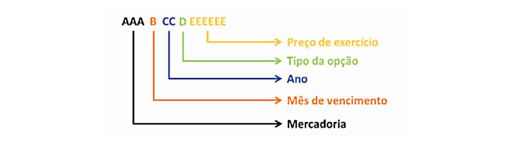 Código de Negociação de Opções Segmento BM&F Código de negociação DOLJ09C001550 INEJ09P028000 D12N09C000900 BGIK09P006000 ICFU09C012500 Descrição Opção de compra sobre dólar comercial; vencimento em