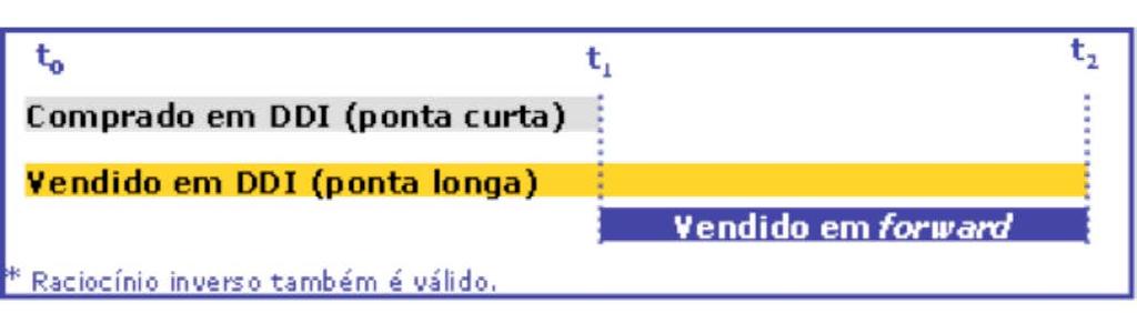 Cupom cambial e taxa forward A negociação conjugada de futuro de cupom cambial com futuro de taxa de câmbio era considerada, no biênio 1999/2000, uma aproximação razoável para eliminar o efeito não