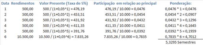 6.5 CONCEITO DE DURATION Detentores de carteiras de títulos diversos, com diferentes prazos de maturidade e fluxos de pagamento de juros se deparam com o problema da falta de uma medida que lhes