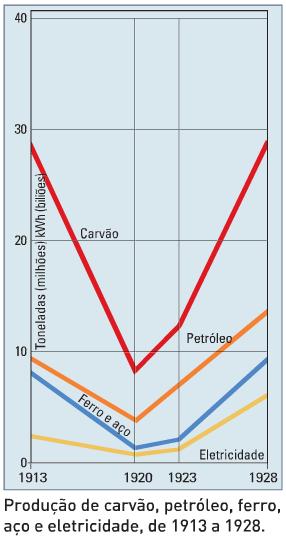 - A Nova Política Económica (NEP 1921/27) Necessidade de recuperar a economia Agricultura requisição de géneros substituída por impostos em géneros interrupção das nacionalizações de terras Indústria