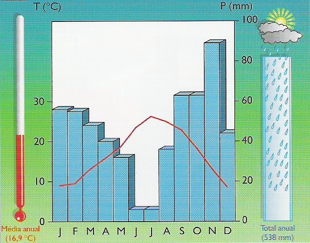 Clima