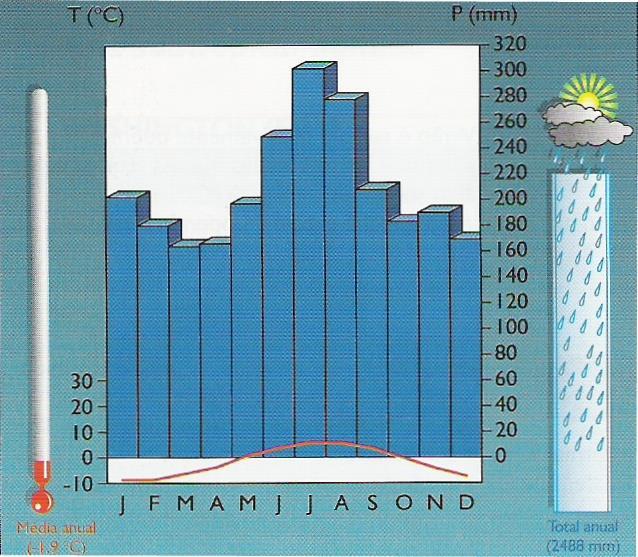 Clima de