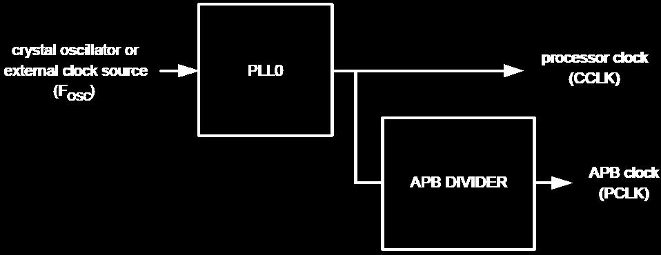 Frequência do sinal de relógio PCLK O módulo APB Divider é utilizado para definir o valor da frequência do sinal de relógio aplicado aos periféricos no bus APB (PCLK) A frequência do sinal de relógio